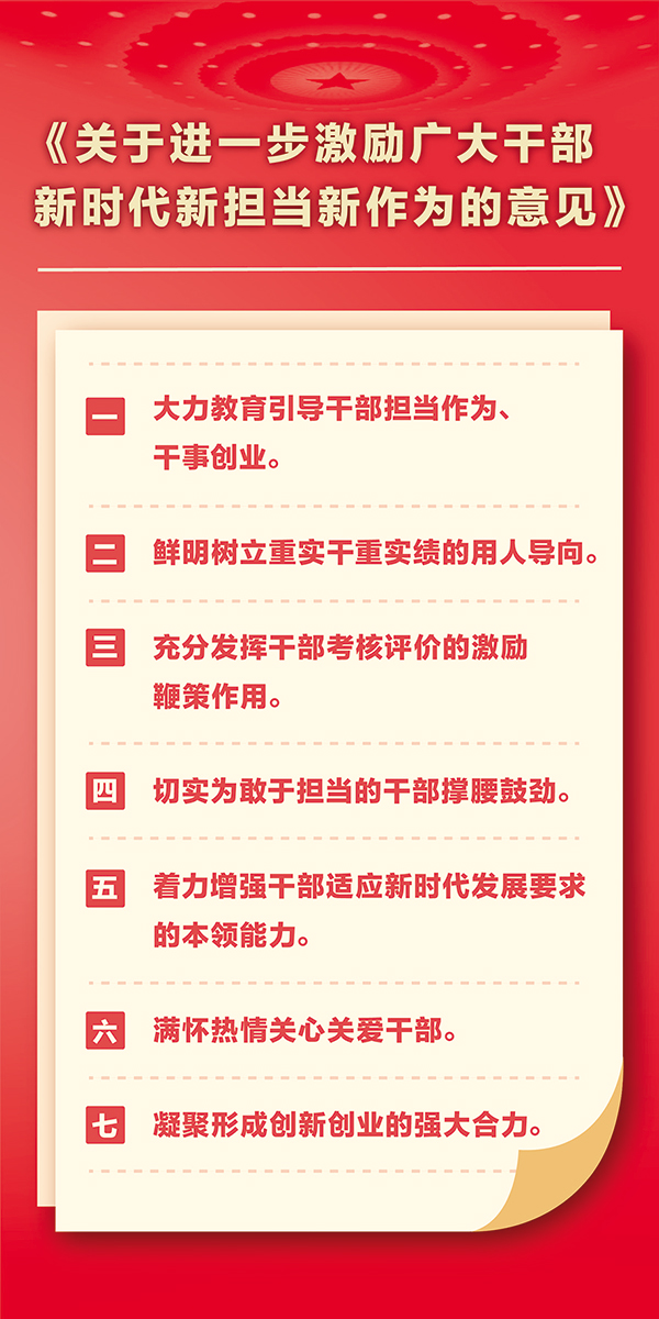2018年,中共中央办公厅印发《关于进一步激励广大干部新时代新担当新作为的意见》,从加强思想教育、树立正确用人导向等七个方面作出整体性部署、制度性安排。 2018年,中共中央办公厅印发《关于进一步激励广大干部新时代新担当新作为的意见》,从加强思想教育、树立正确用人导向等七个方面作出整体性部署、制度性安排。